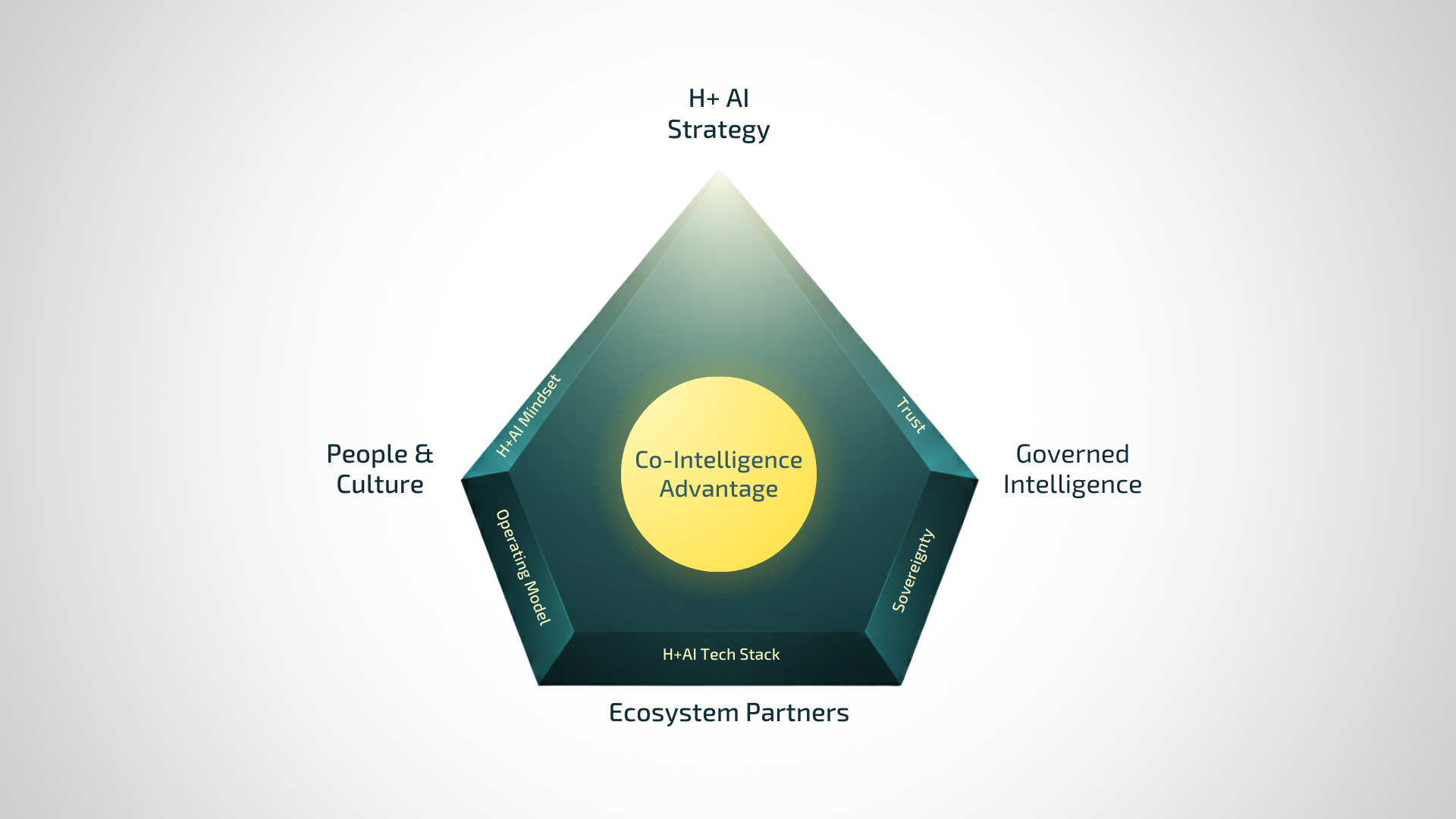 Kalosys Co-Intelligence Advantage Framework