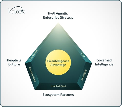 Kalosys® Co-Intelligence Advantage Framework